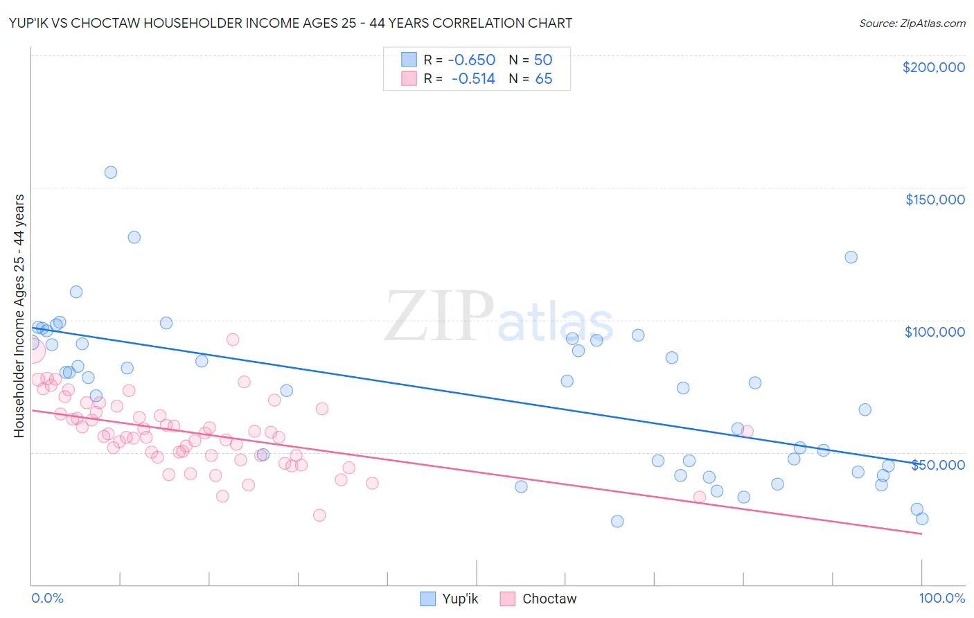 Yup'ik vs Choctaw Householder Income Ages 25 - 44 years