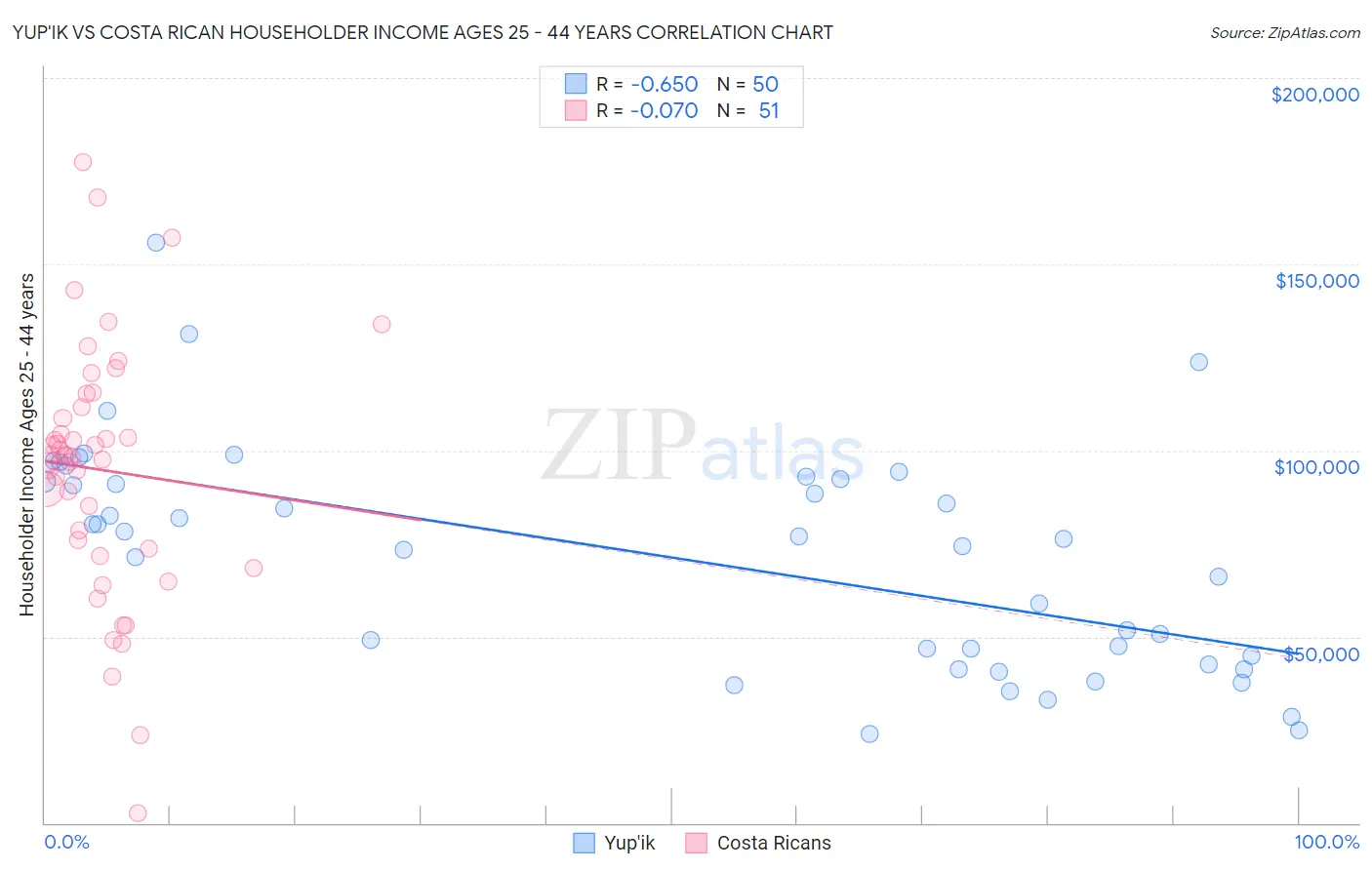 Yup'ik vs Costa Rican Householder Income Ages 25 - 44 years