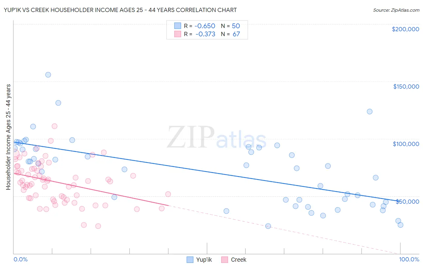 Yup'ik vs Creek Householder Income Ages 25 - 44 years