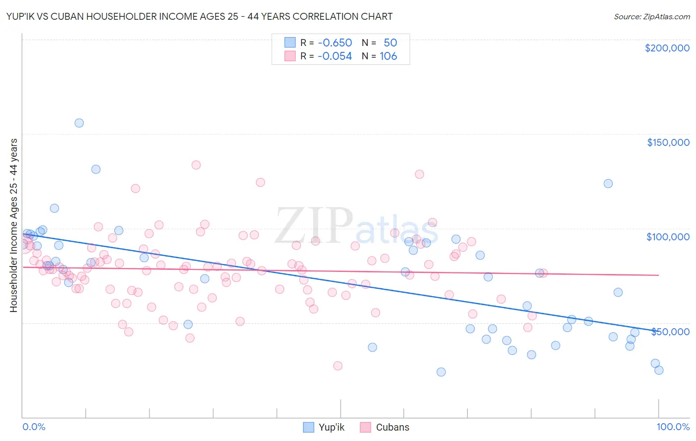 Yup'ik vs Cuban Householder Income Ages 25 - 44 years