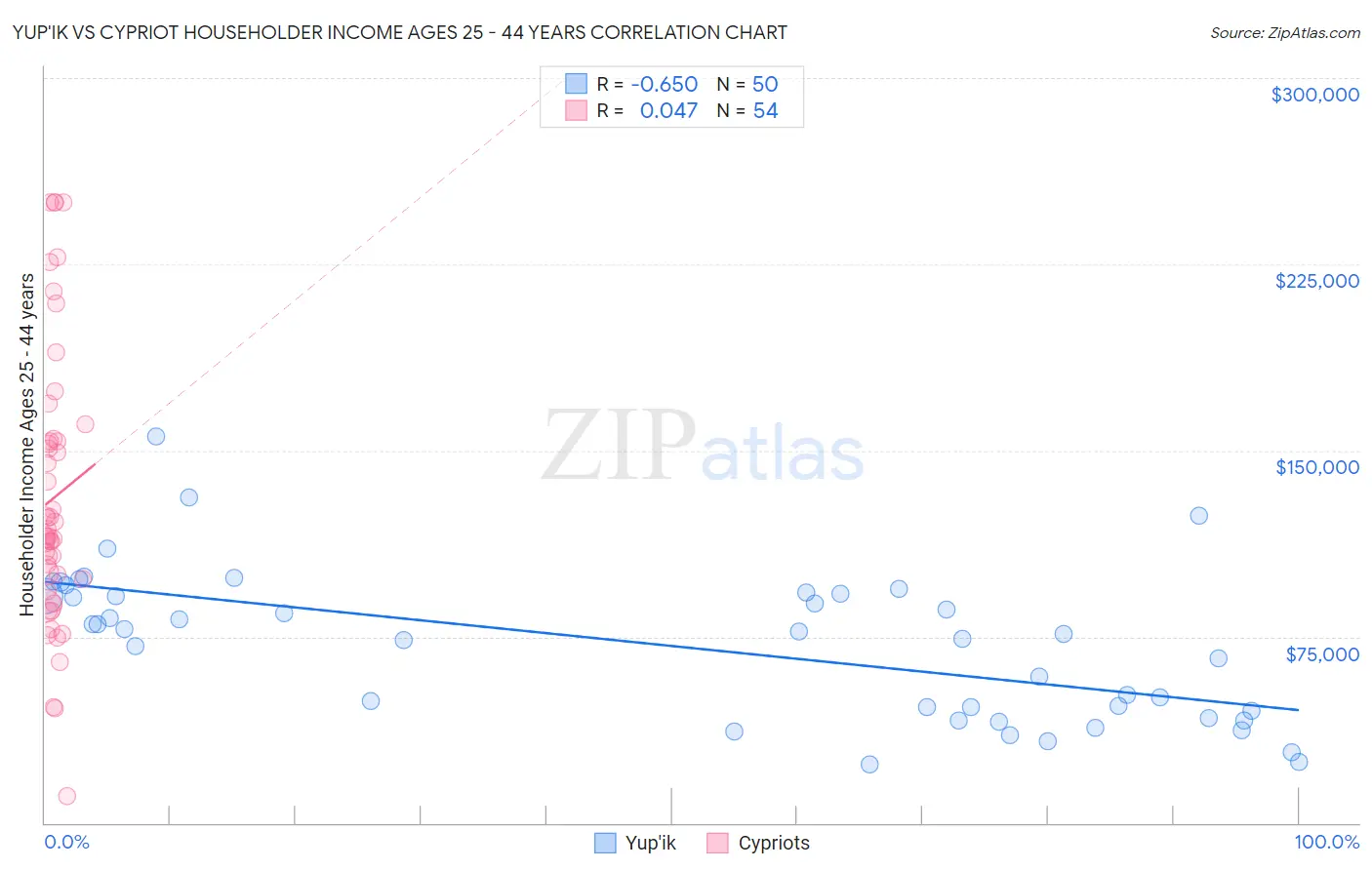 Yup'ik vs Cypriot Householder Income Ages 25 - 44 years