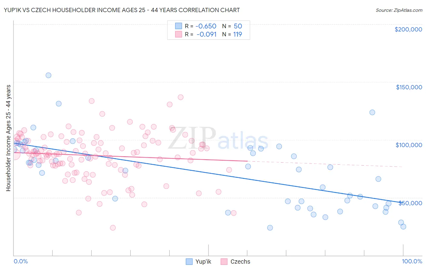 Yup'ik vs Czech Householder Income Ages 25 - 44 years