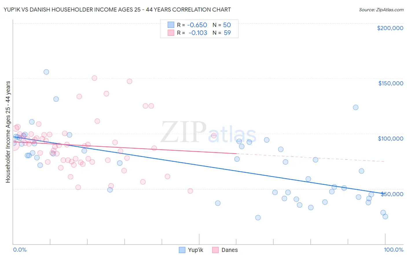 Yup'ik vs Danish Householder Income Ages 25 - 44 years