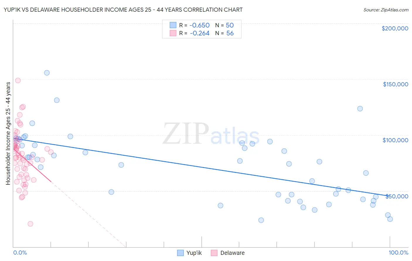 Yup'ik vs Delaware Householder Income Ages 25 - 44 years