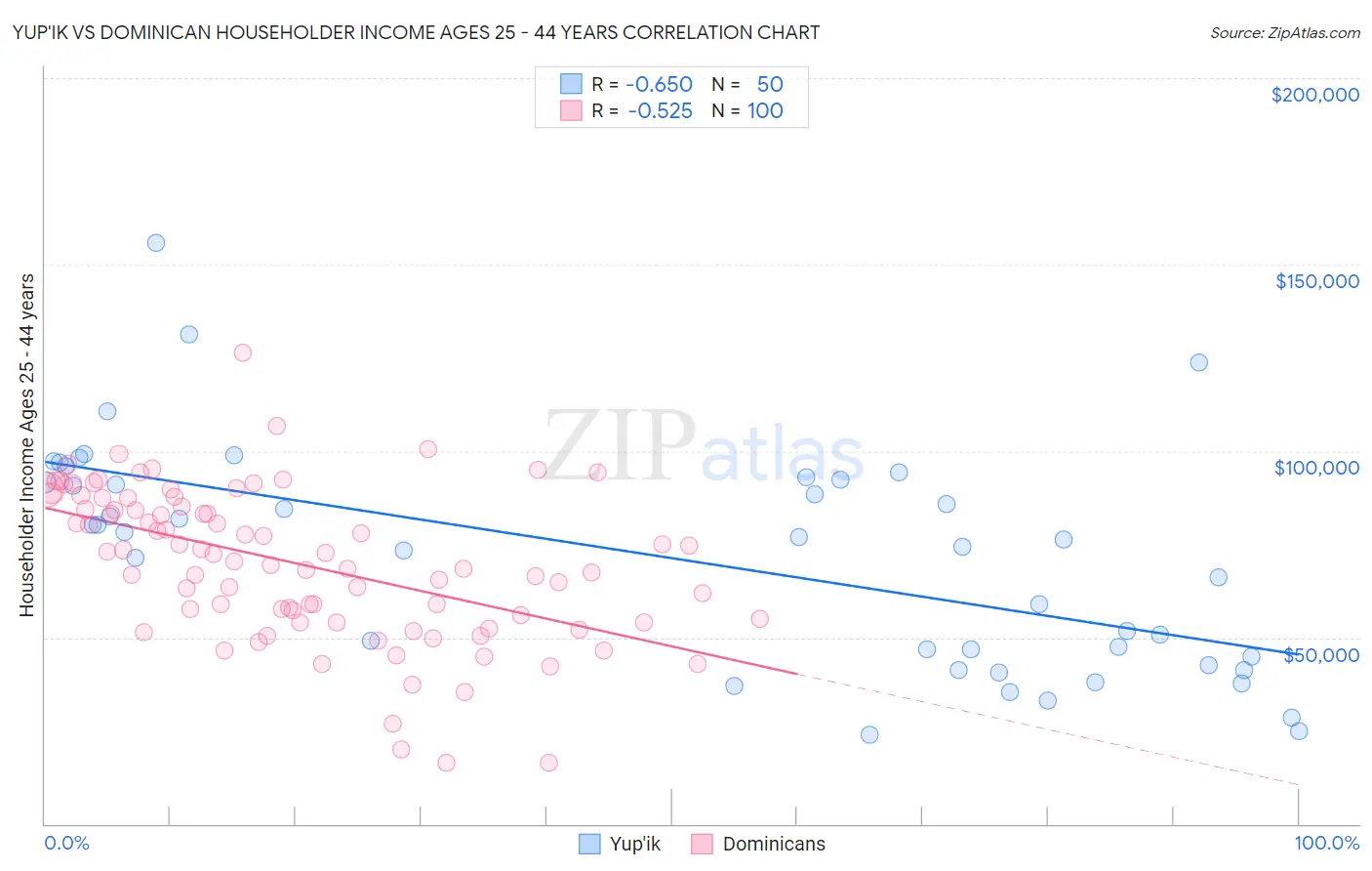 Yup'ik vs Dominican Householder Income Ages 25 - 44 years