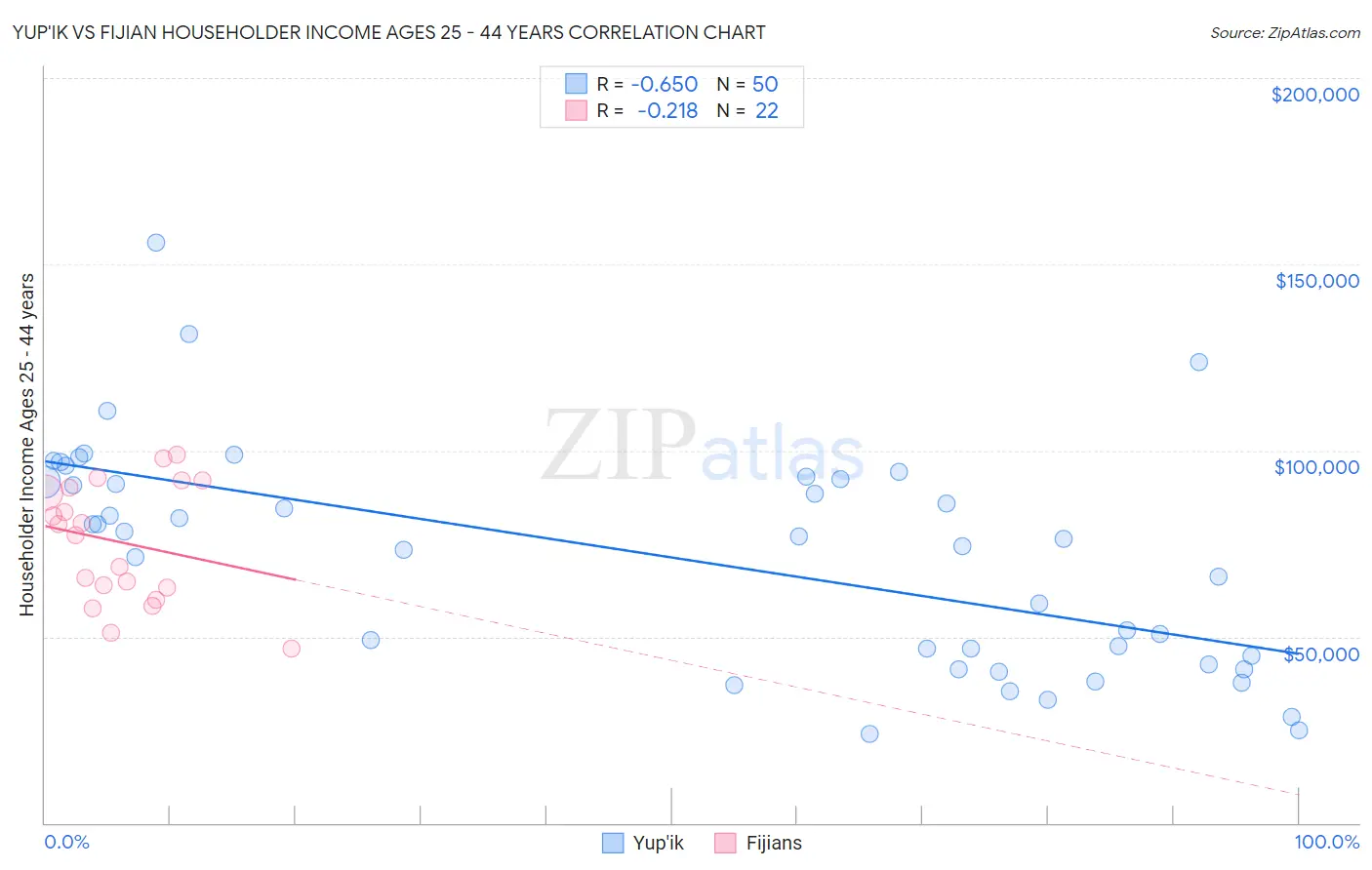 Yup'ik vs Fijian Householder Income Ages 25 - 44 years