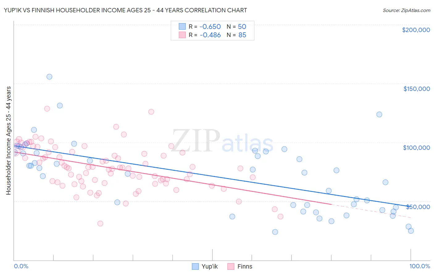 Yup'ik vs Finnish Householder Income Ages 25 - 44 years