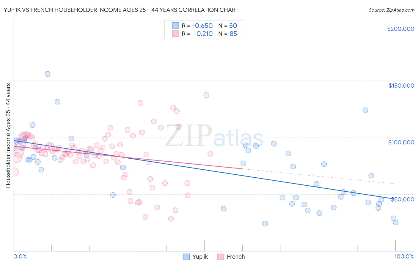 Yup'ik vs French Householder Income Ages 25 - 44 years