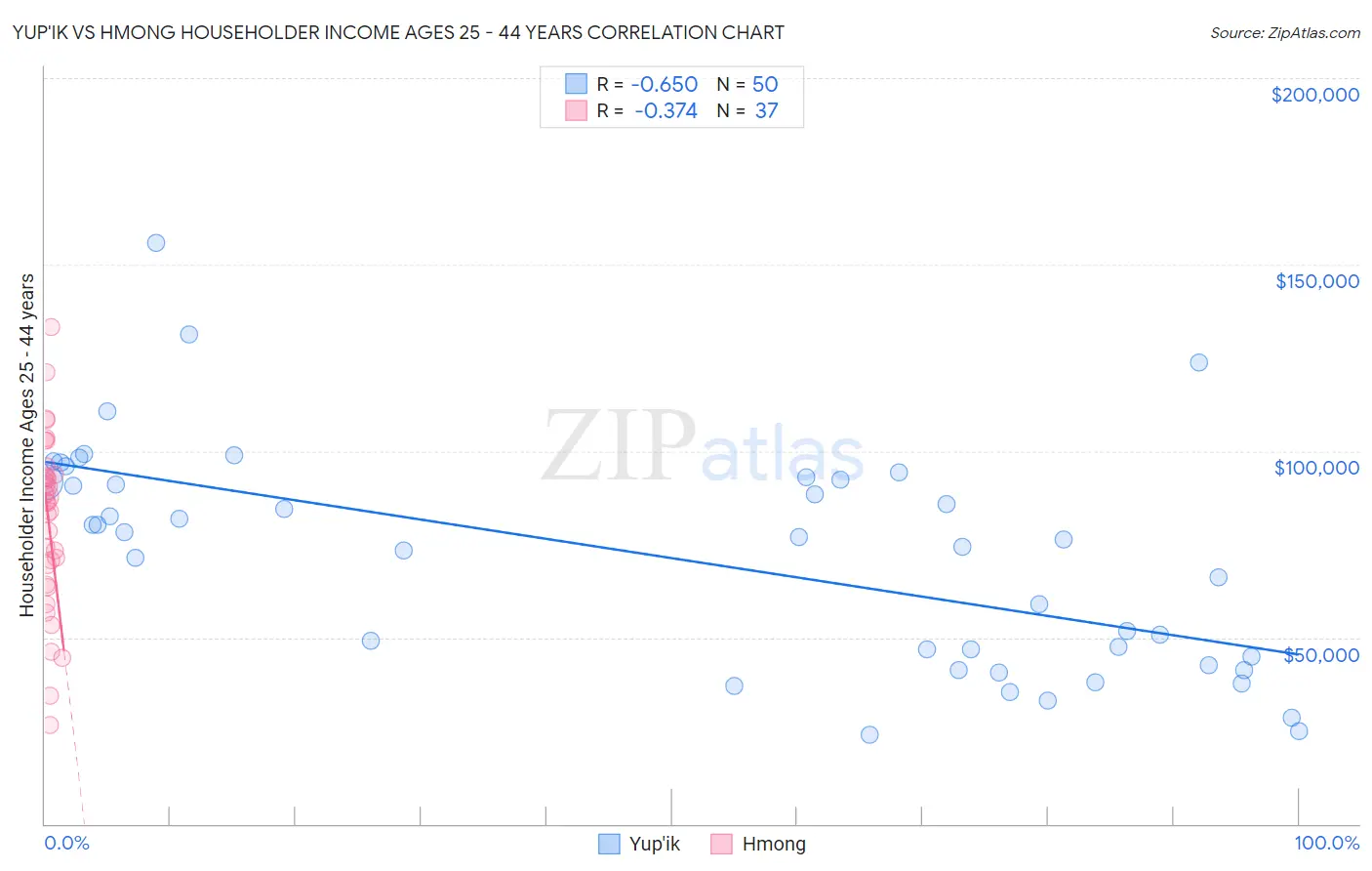 Yup'ik vs Hmong Householder Income Ages 25 - 44 years