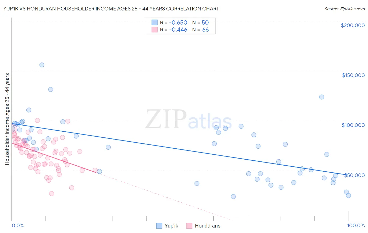 Yup'ik vs Honduran Householder Income Ages 25 - 44 years