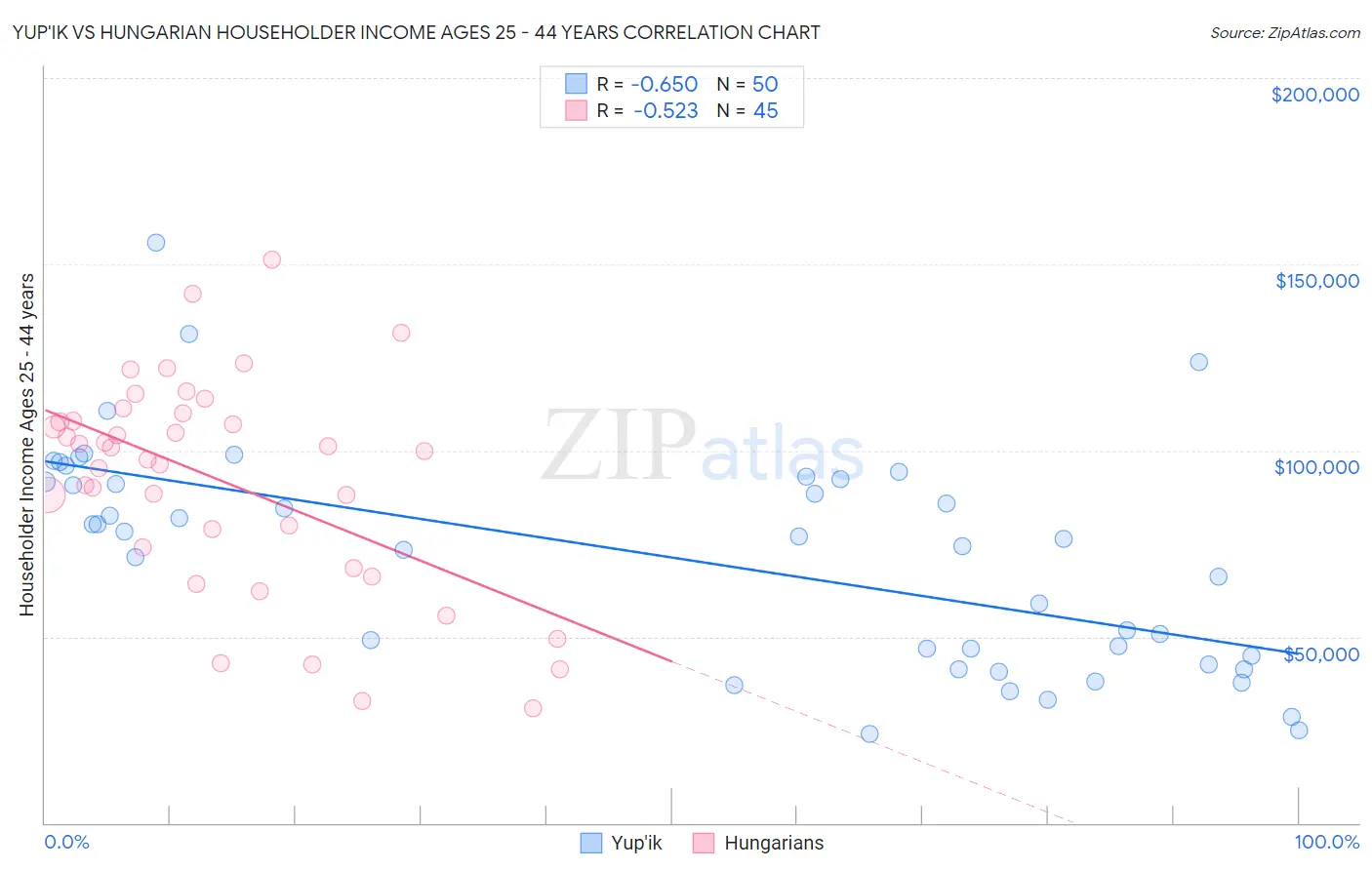 Yup'ik vs Hungarian Householder Income Ages 25 - 44 years