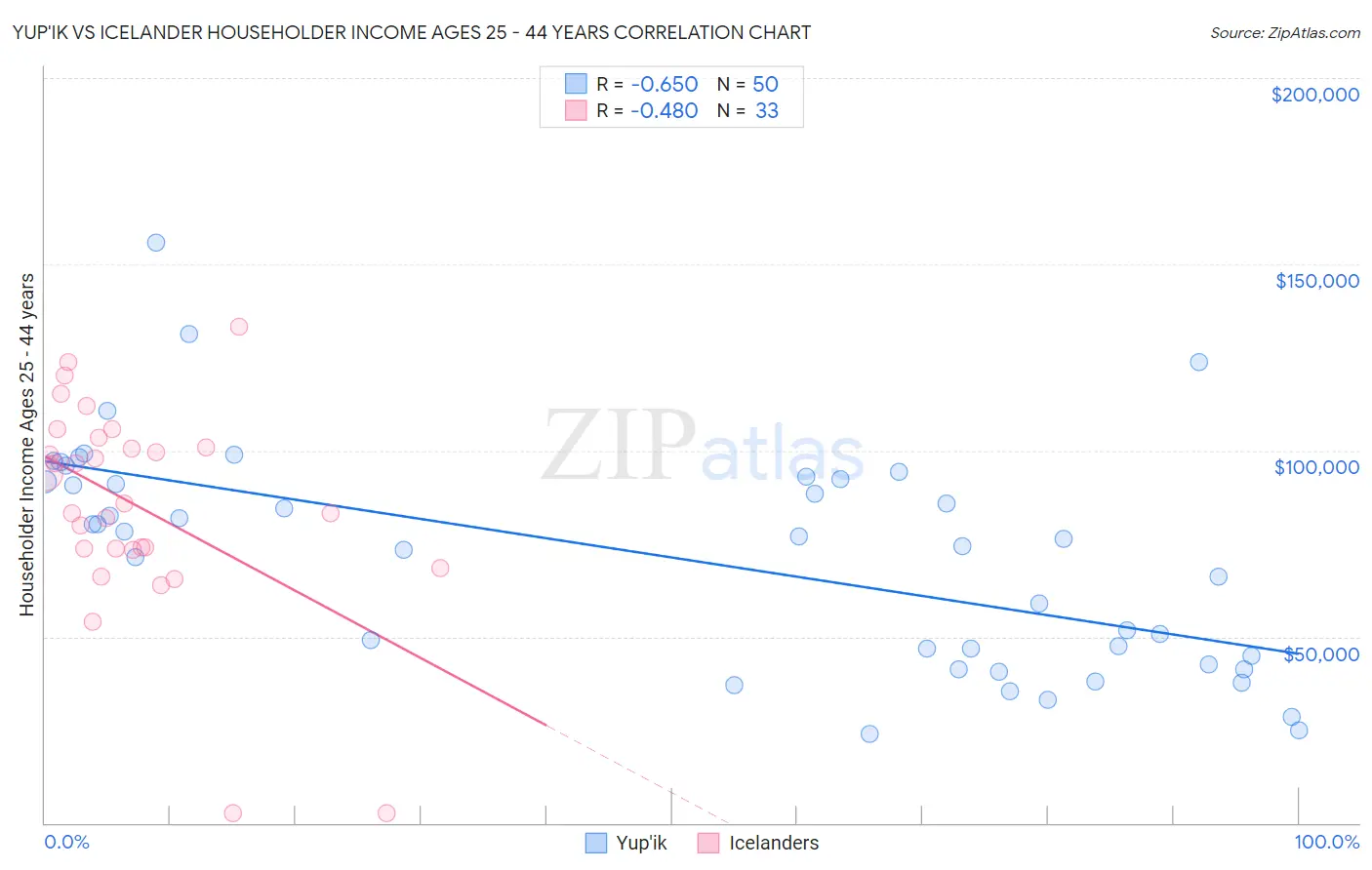 Yup'ik vs Icelander Householder Income Ages 25 - 44 years