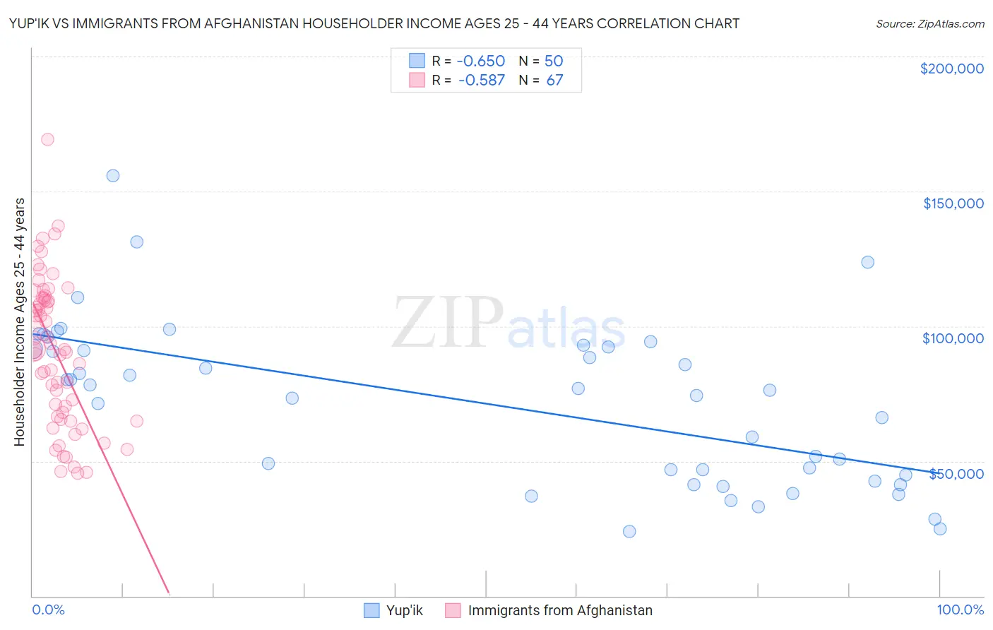 Yup'ik vs Immigrants from Afghanistan Householder Income Ages 25 - 44 years