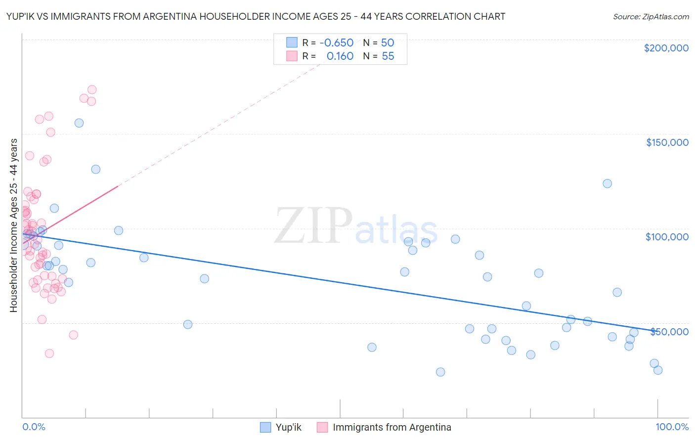 Yup'ik vs Immigrants from Argentina Householder Income Ages 25 - 44 years