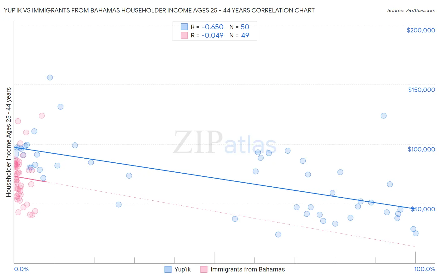 Yup'ik vs Immigrants from Bahamas Householder Income Ages 25 - 44 years