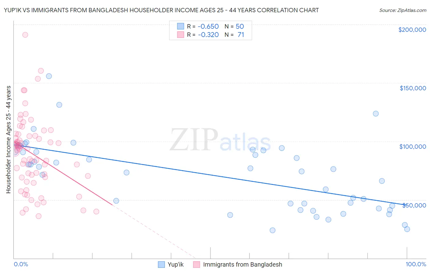 Yup'ik vs Immigrants from Bangladesh Householder Income Ages 25 - 44 years
