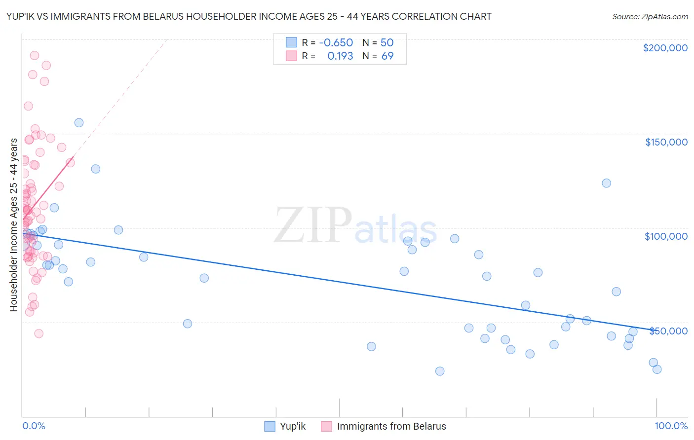 Yup'ik vs Immigrants from Belarus Householder Income Ages 25 - 44 years
