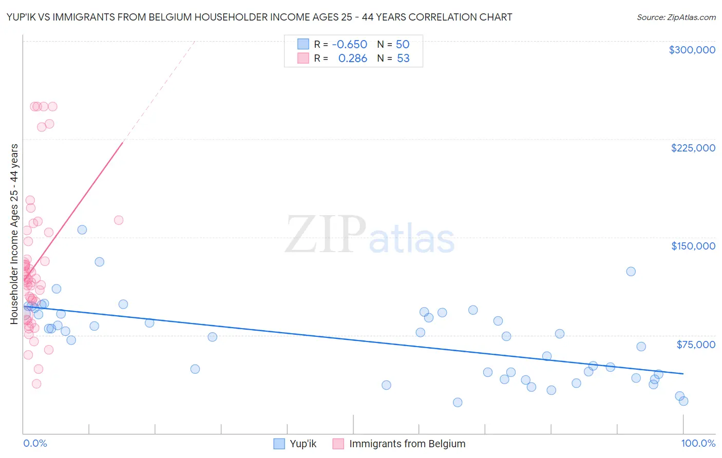 Yup'ik vs Immigrants from Belgium Householder Income Ages 25 - 44 years