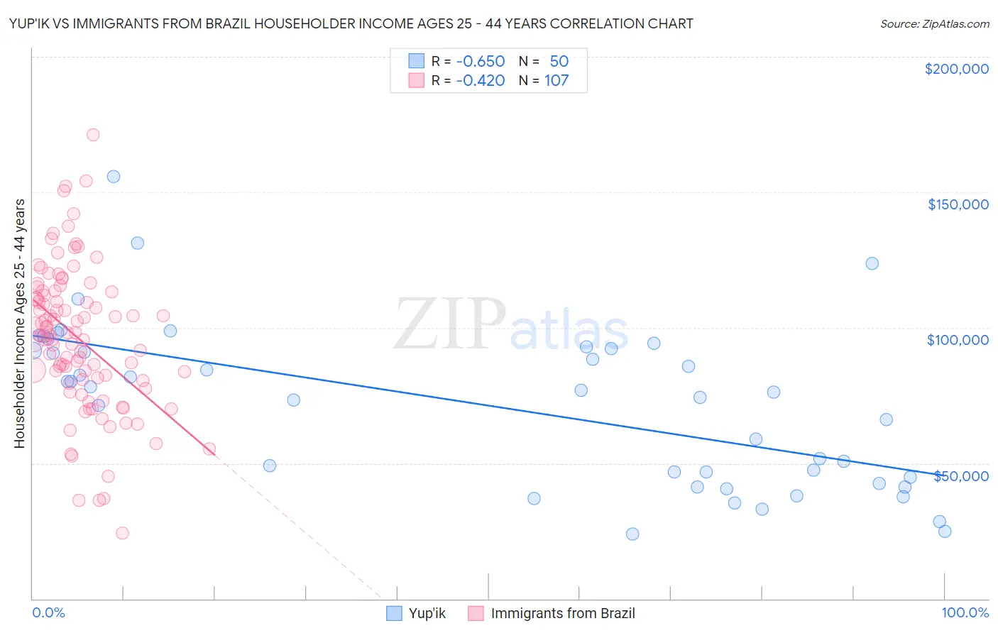 Yup'ik vs Immigrants from Brazil Householder Income Ages 25 - 44 years