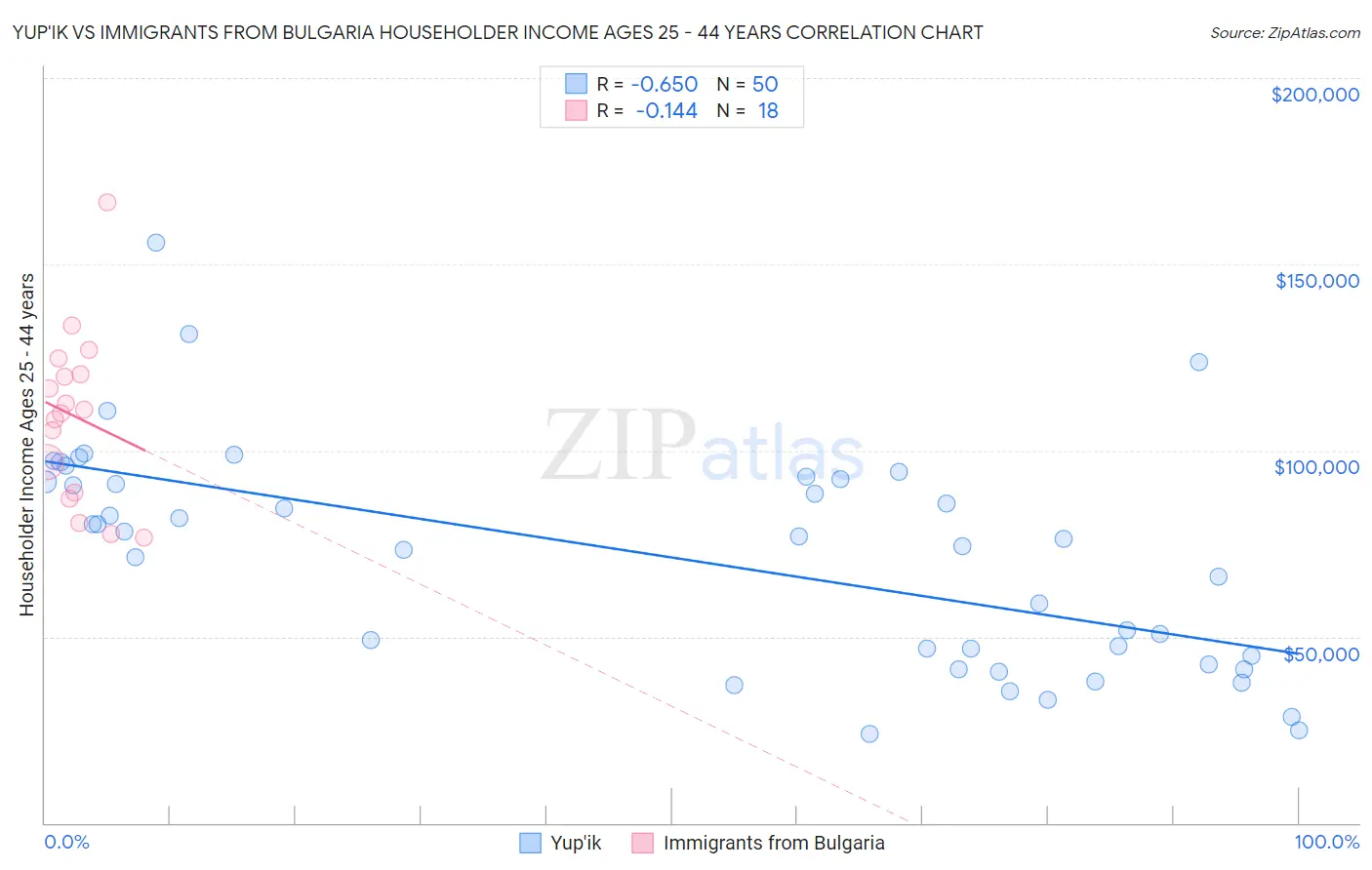 Yup'ik vs Immigrants from Bulgaria Householder Income Ages 25 - 44 years