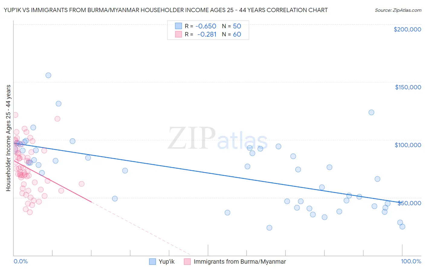 Yup'ik vs Immigrants from Burma/Myanmar Householder Income Ages 25 - 44 years