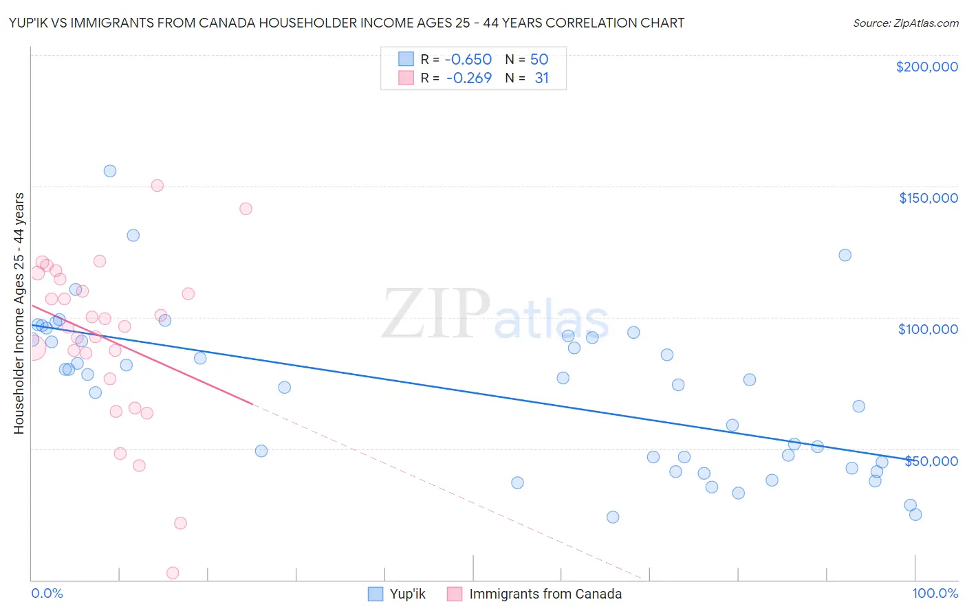 Yup'ik vs Immigrants from Canada Householder Income Ages 25 - 44 years