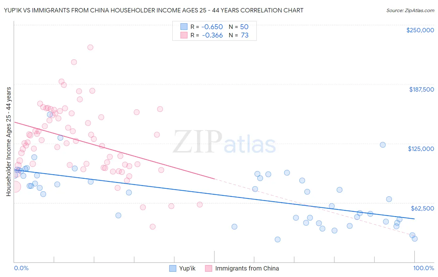 Yup'ik vs Immigrants from China Householder Income Ages 25 - 44 years
