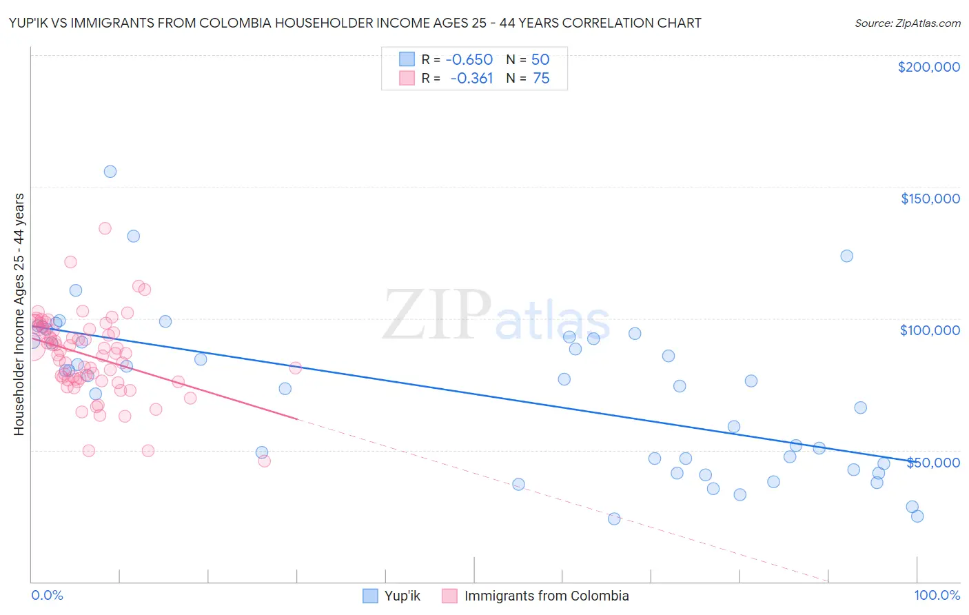 Yup'ik vs Immigrants from Colombia Householder Income Ages 25 - 44 years