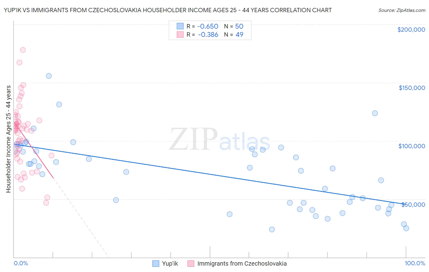 Yup'ik vs Immigrants from Czechoslovakia Householder Income Ages 25 - 44 years