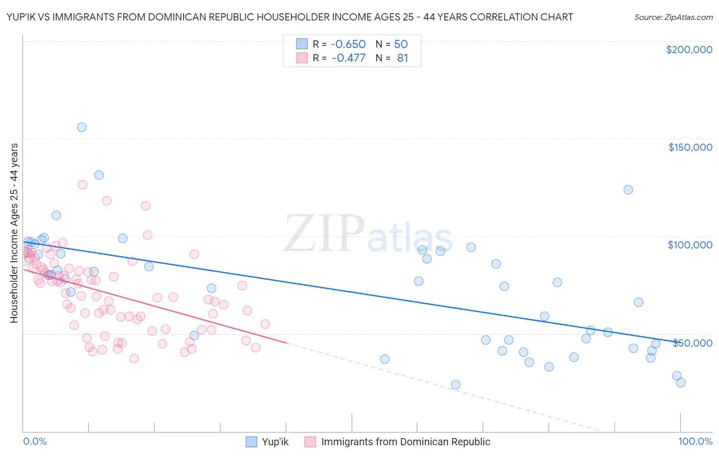 Yup'ik vs Immigrants from Dominican Republic Householder Income Ages 25 - 44 years