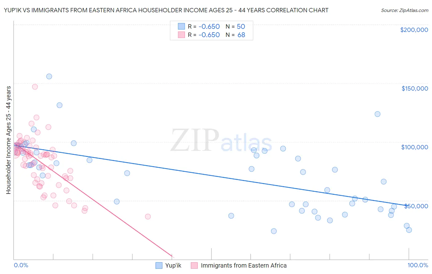 Yup'ik vs Immigrants from Eastern Africa Householder Income Ages 25 - 44 years