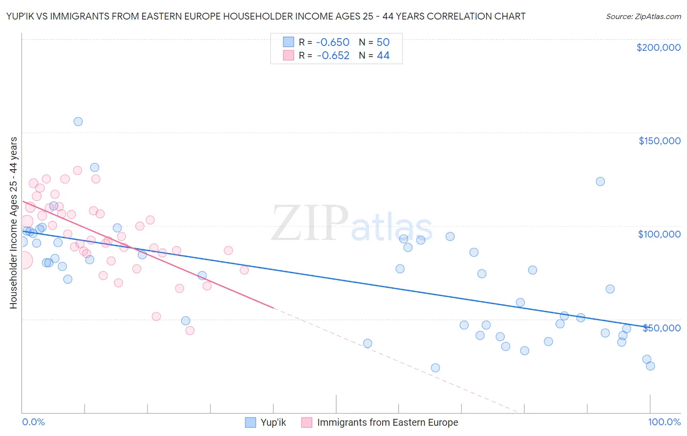 Yup'ik vs Immigrants from Eastern Europe Householder Income Ages 25 - 44 years