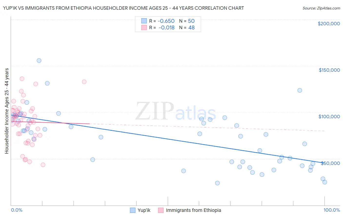 Yup'ik vs Immigrants from Ethiopia Householder Income Ages 25 - 44 years