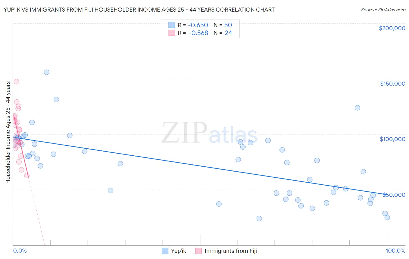 Yup'ik vs Immigrants from Fiji Householder Income Ages 25 - 44 years