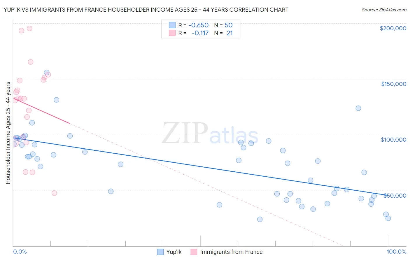 Yup'ik vs Immigrants from France Householder Income Ages 25 - 44 years