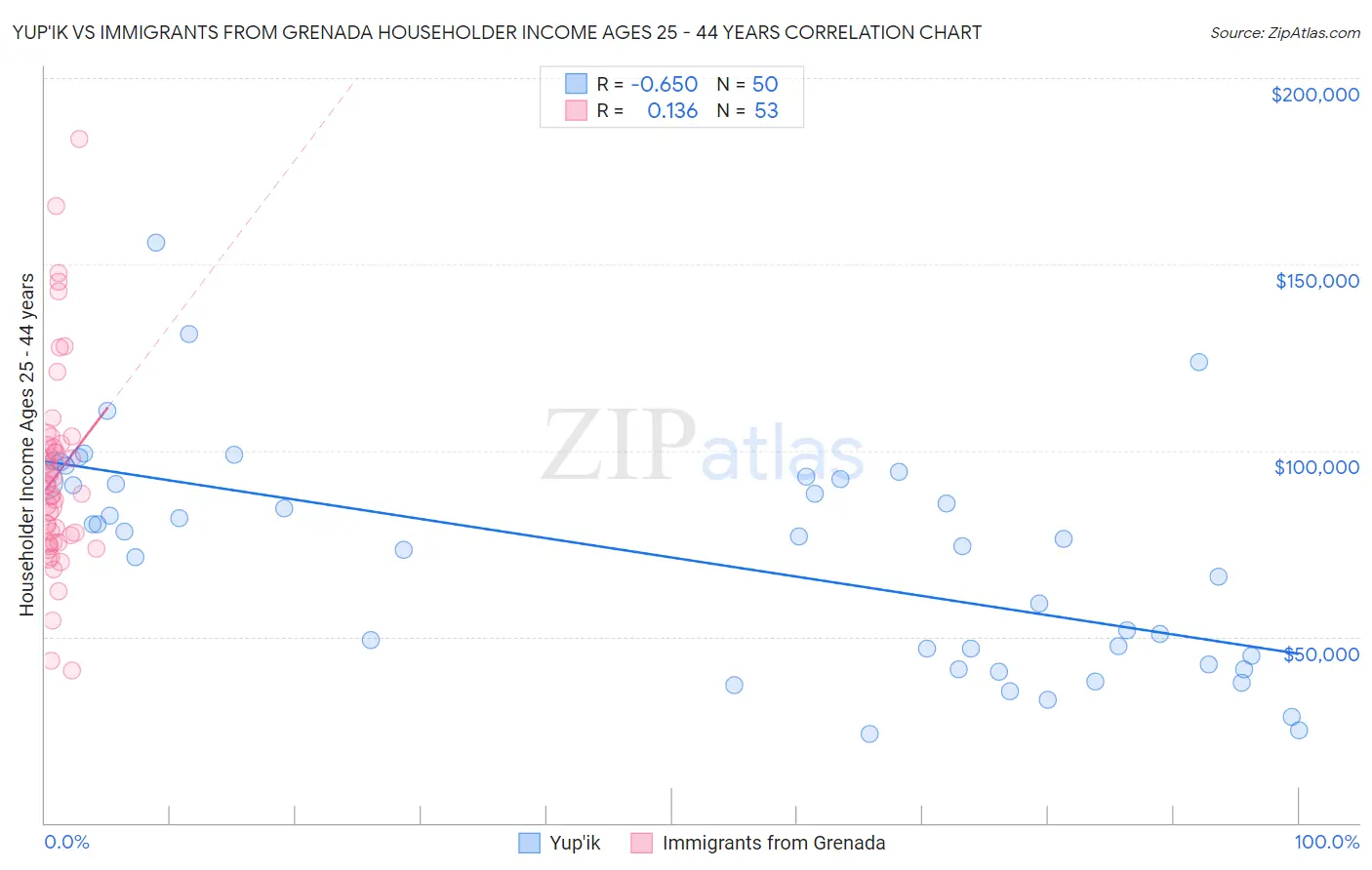 Yup'ik vs Immigrants from Grenada Householder Income Ages 25 - 44 years