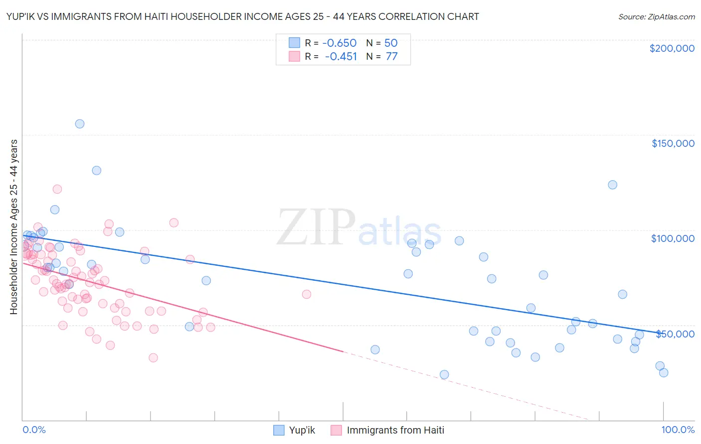 Yup'ik vs Immigrants from Haiti Householder Income Ages 25 - 44 years