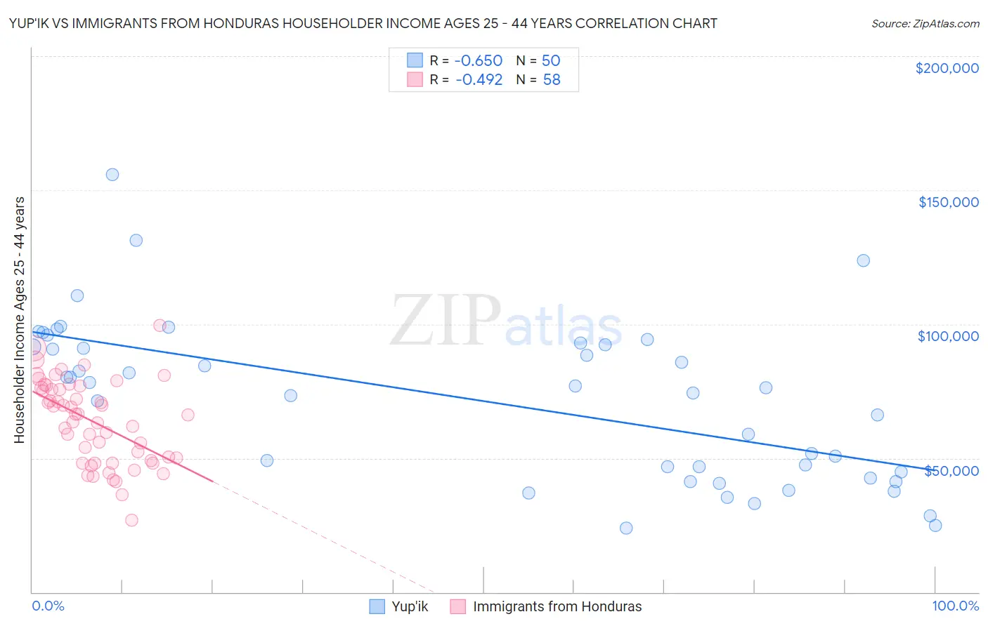 Yup'ik vs Immigrants from Honduras Householder Income Ages 25 - 44 years