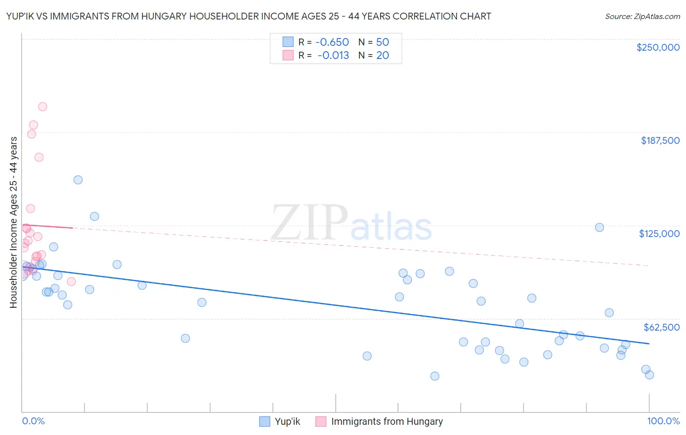 Yup'ik vs Immigrants from Hungary Householder Income Ages 25 - 44 years