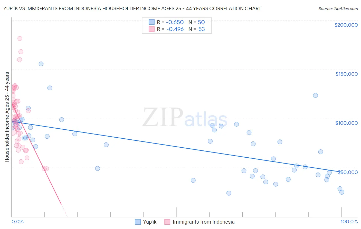 Yup'ik vs Immigrants from Indonesia Householder Income Ages 25 - 44 years