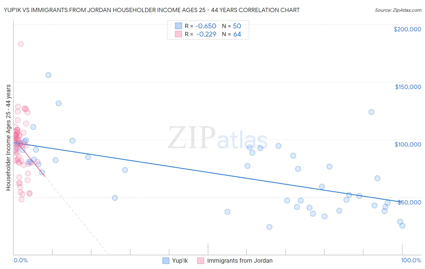Yup'ik vs Immigrants from Jordan Householder Income Ages 25 - 44 years