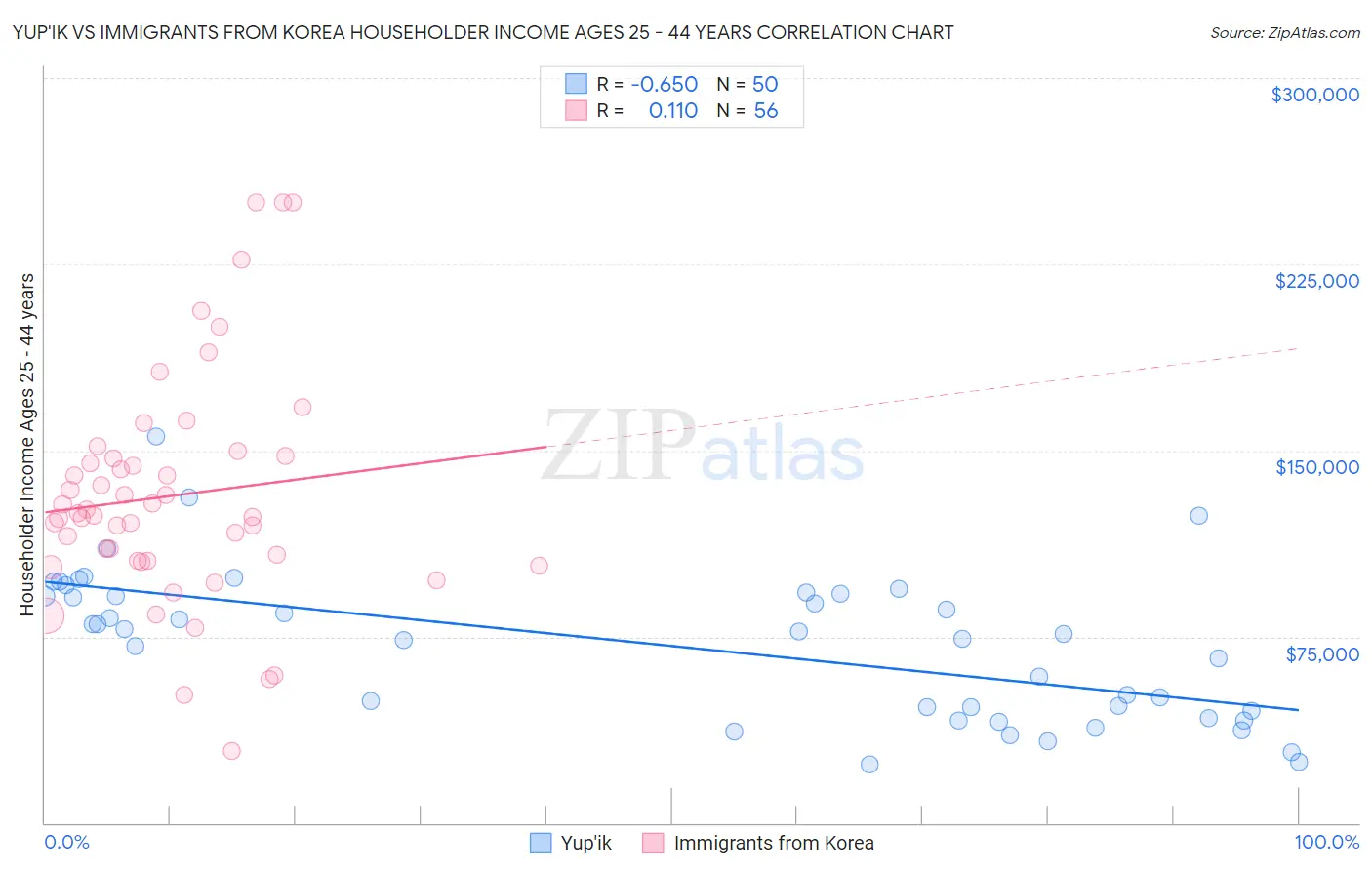 Yup'ik vs Immigrants from Korea Householder Income Ages 25 - 44 years