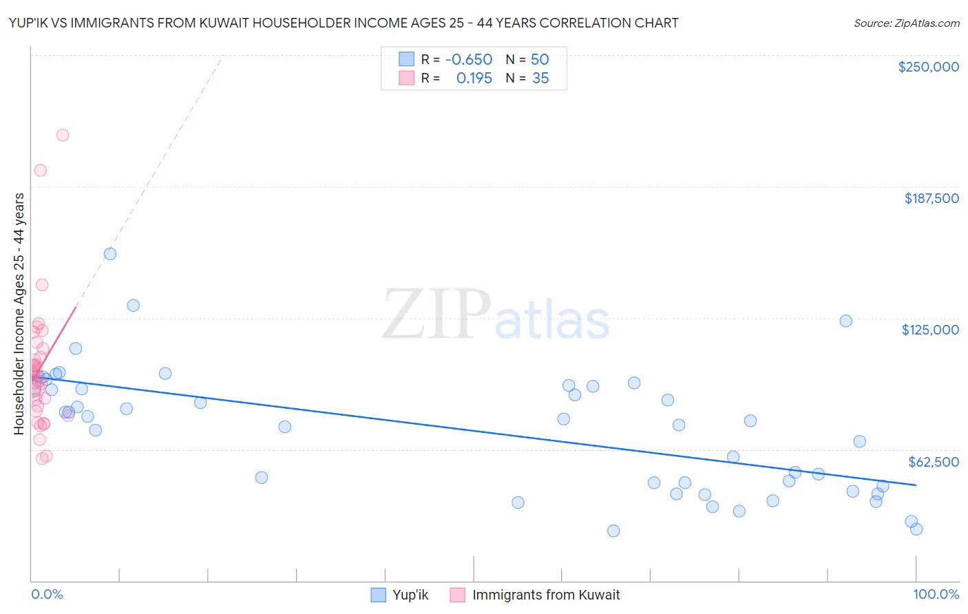 Yup'ik vs Immigrants from Kuwait Householder Income Ages 25 - 44 years