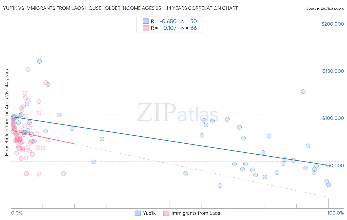 Yup'ik vs Immigrants from Laos Householder Income Ages 25 - 44 years
