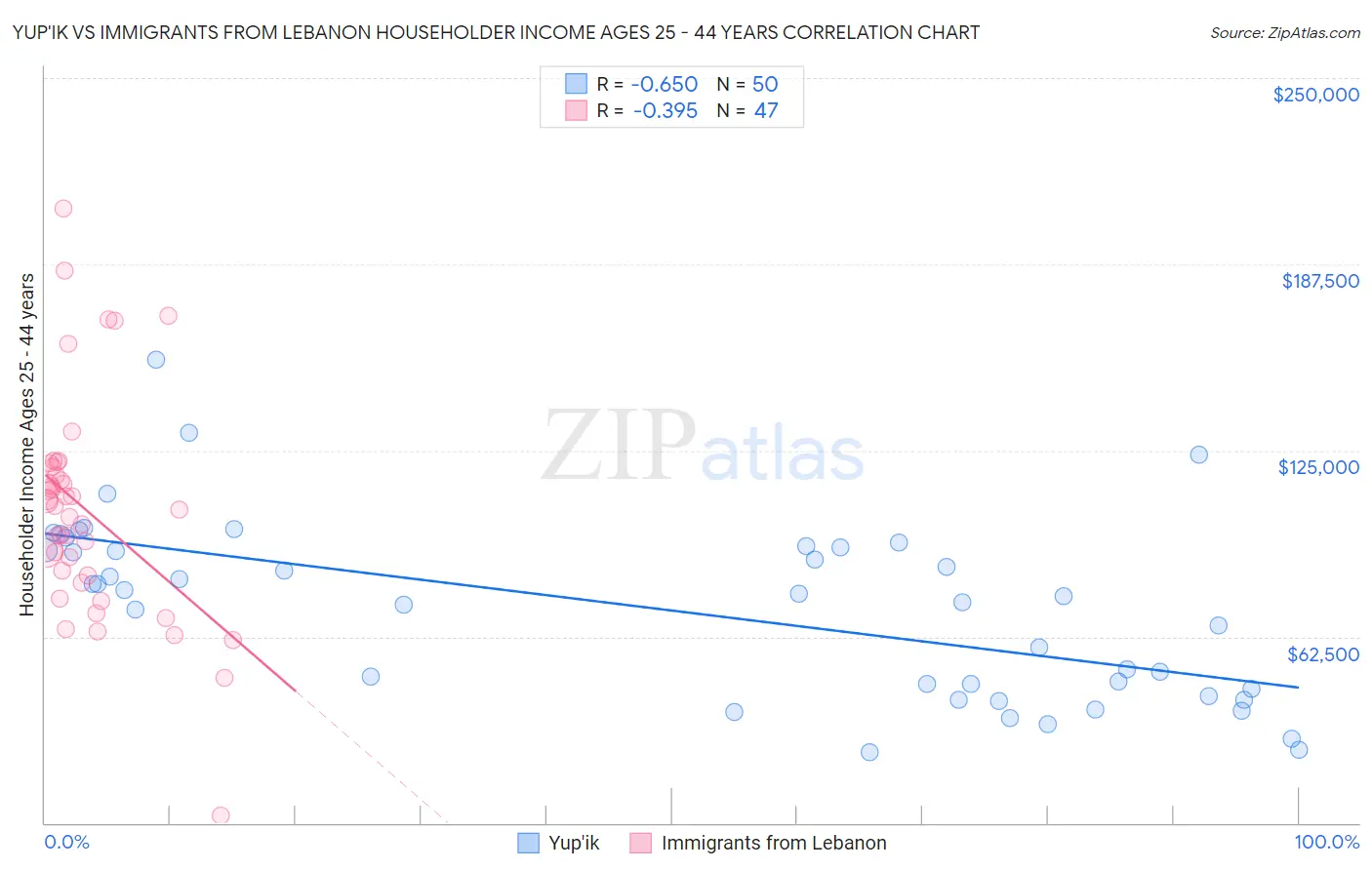 Yup'ik vs Immigrants from Lebanon Householder Income Ages 25 - 44 years