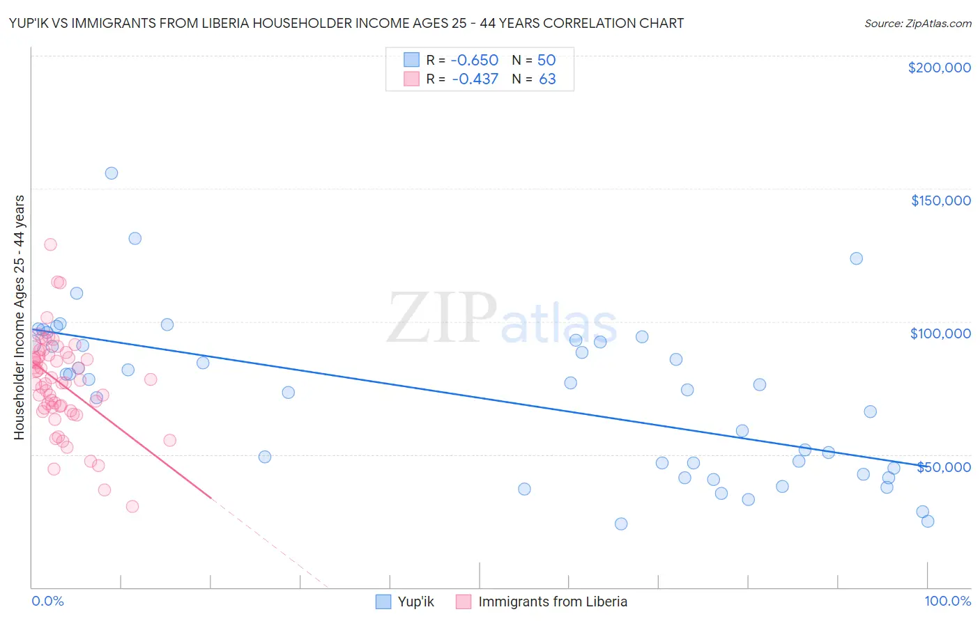 Yup'ik vs Immigrants from Liberia Householder Income Ages 25 - 44 years