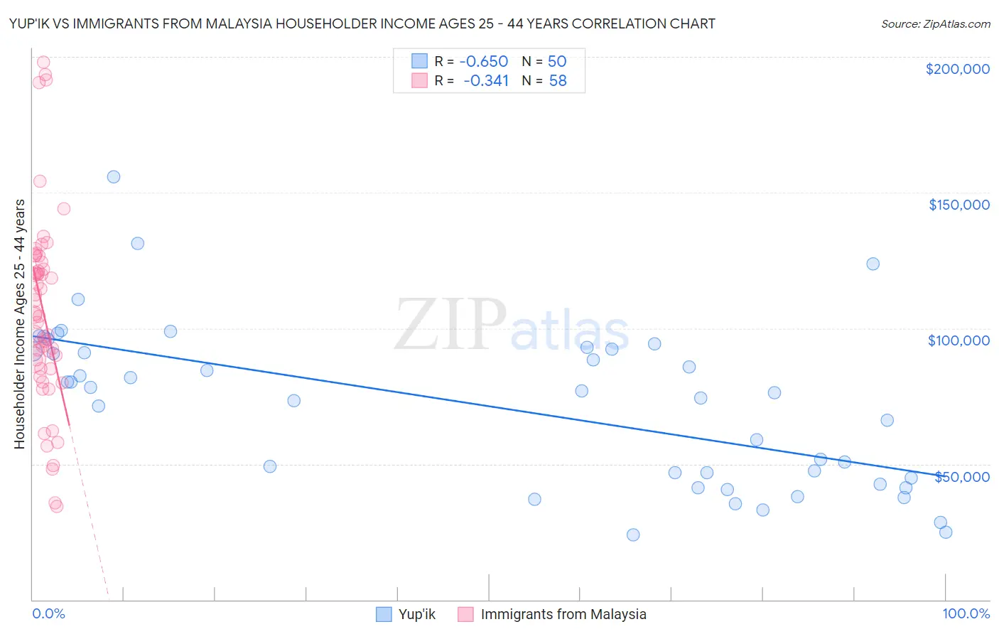 Yup'ik vs Immigrants from Malaysia Householder Income Ages 25 - 44 years