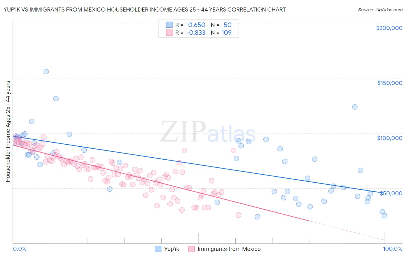Yup'ik vs Immigrants from Mexico Householder Income Ages 25 - 44 years