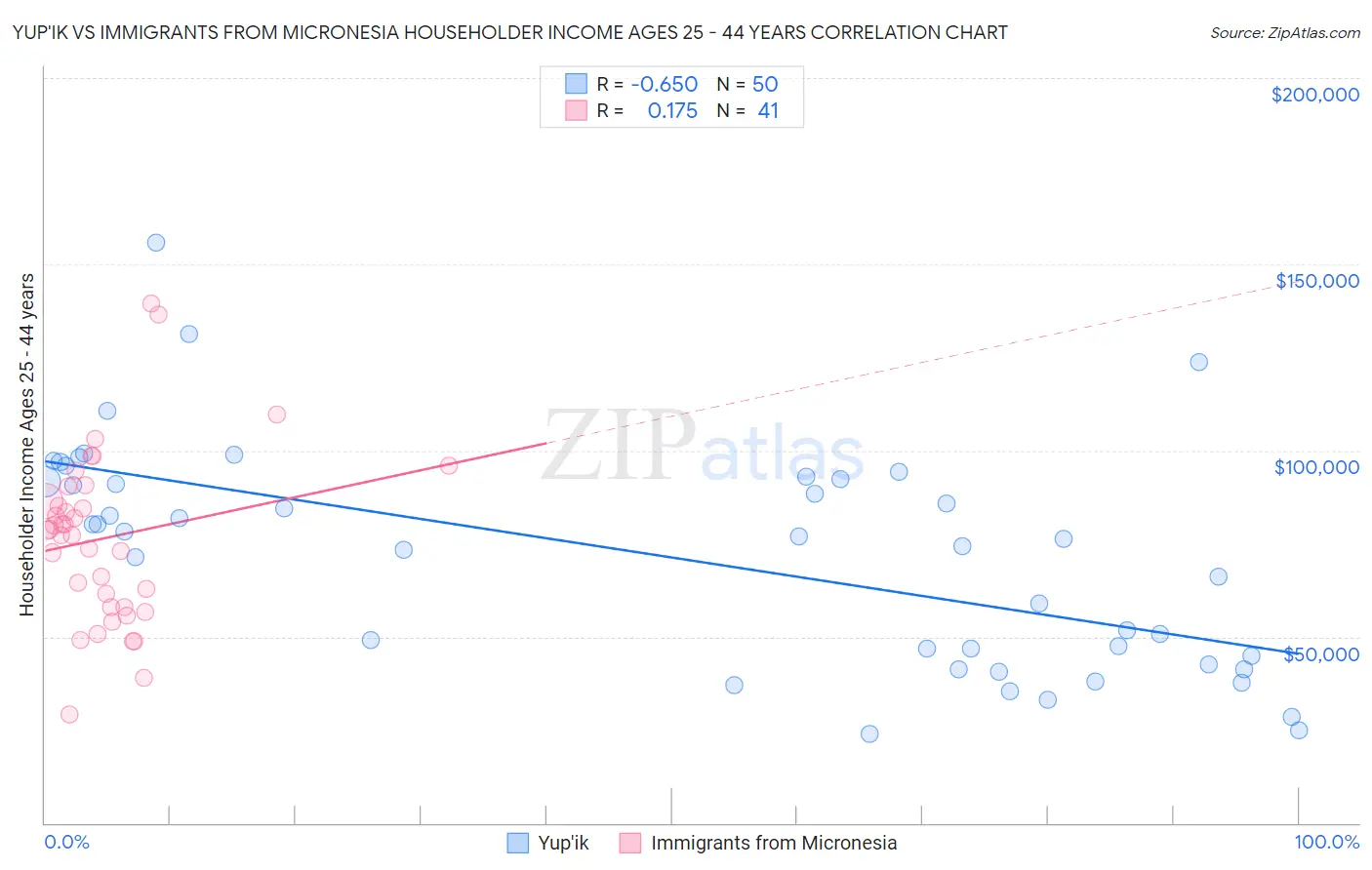 Yup'ik vs Immigrants from Micronesia Householder Income Ages 25 - 44 years