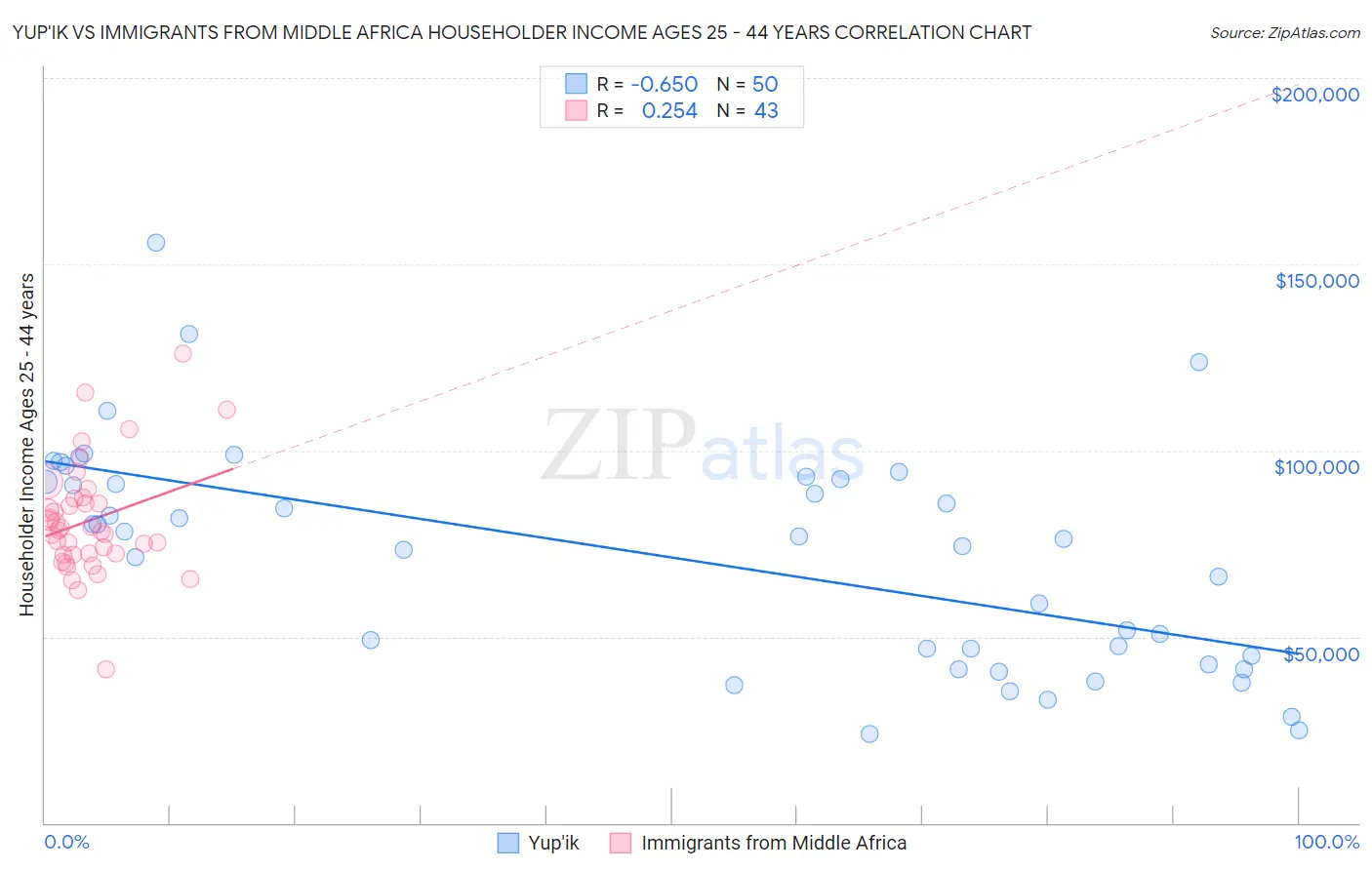 Yup'ik vs Immigrants from Middle Africa Householder Income Ages 25 - 44 years